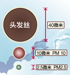 室内颗粒物的危害你了解吗?